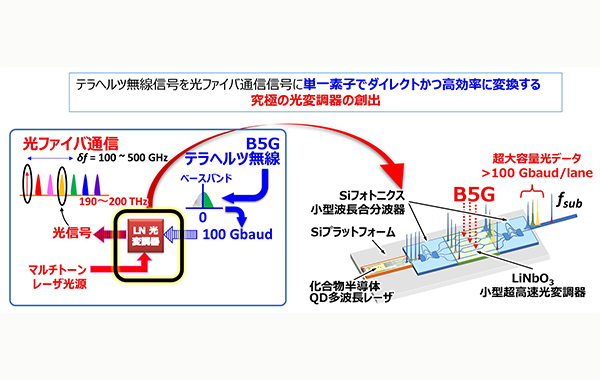 究極の高速・大容量テラヘルツ無線通信実現の鍵を握る光電子融合デバイスを創出します