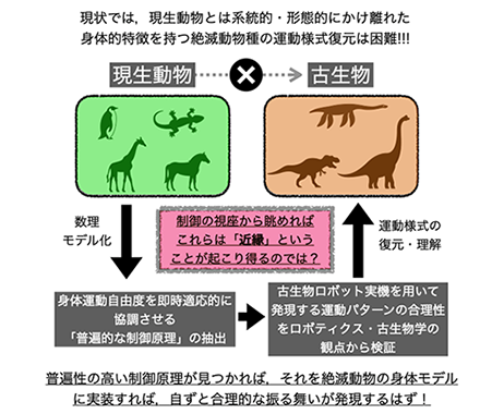 絶滅した動物の動きを復元する革新的な方法論の創成