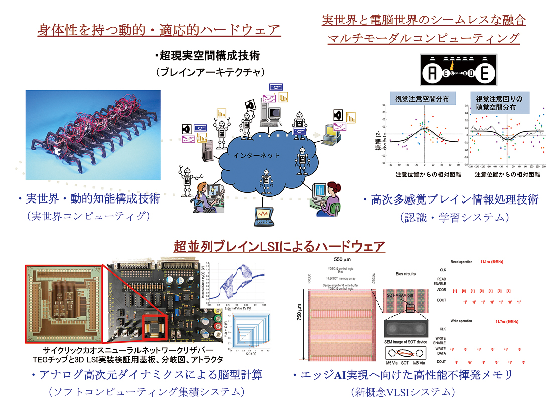 ブレインウェア研究開発施設