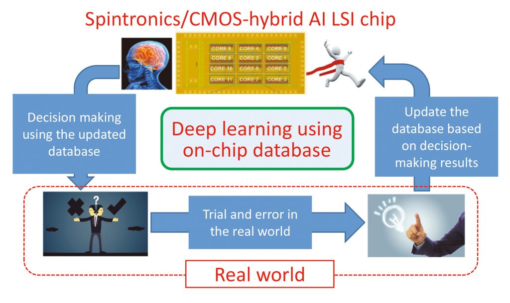 学際連携研究部　スピントロ二クス・CMOS 融合脳型集積システムの研究プロジェクト