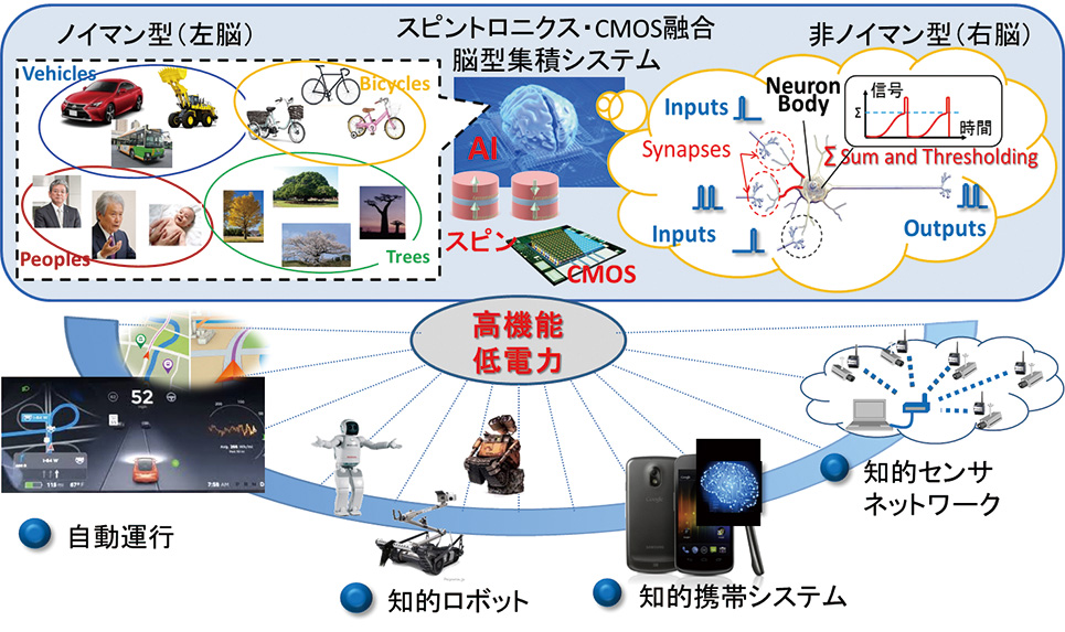 スピントロニクス・CMOS融合脳型集積システム研究室