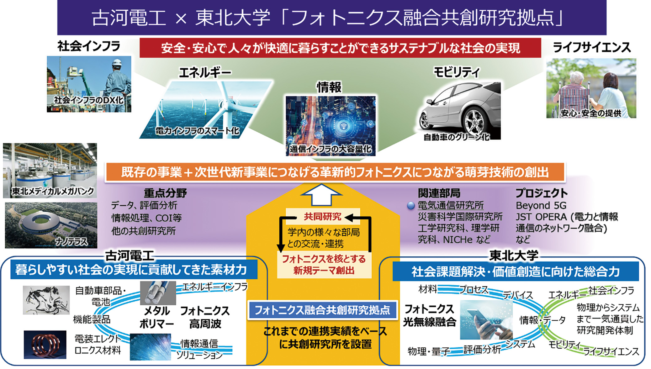 古河電工×東北大学　フォトニクス融合共創研究拠点