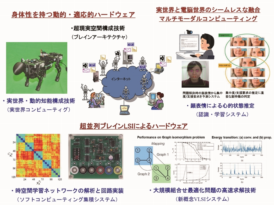 ブレインウェア研究開発施設