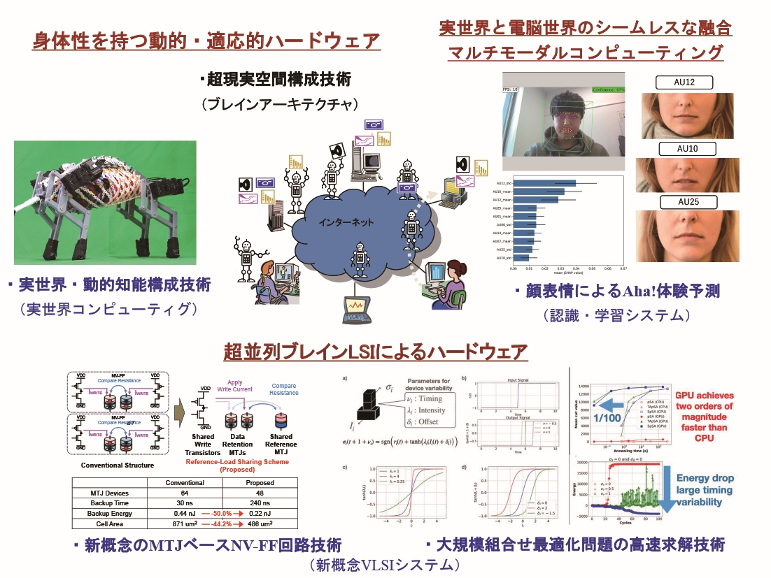 ブレインウェア研究開発施設