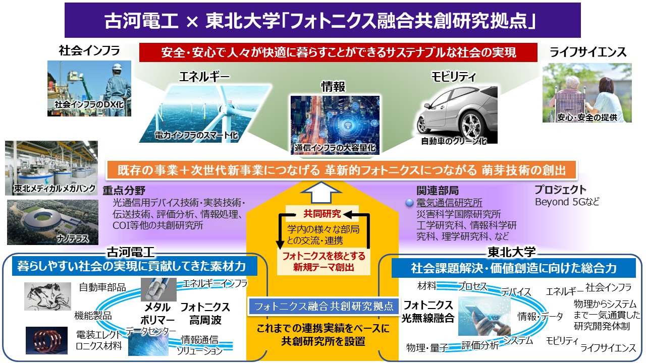 古河電工×東北大学　フォトニクス融合共創研究拠点