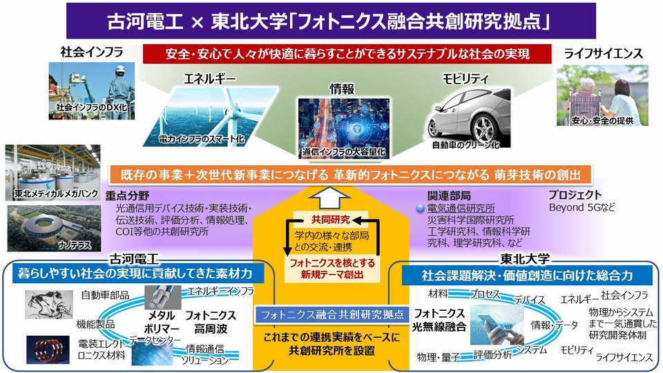 Furukawa Electric x Tohoku Univ. Co-creation Research Center for Photonics Integration