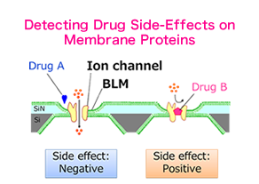 Sensing of Adverse Effects of Candidate Drugs and Development of Tailored Medicine